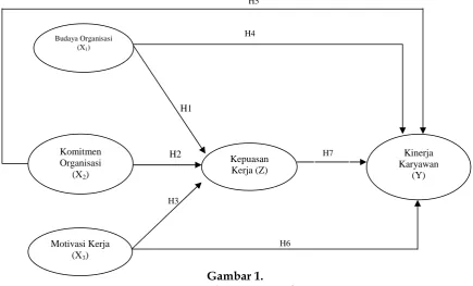 Gambar 1.Rerangka Konseptual