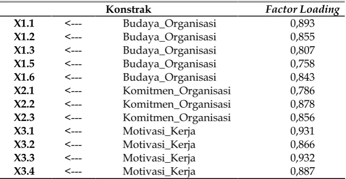 Tabel 1.Hasil Uji Validitas Kontrak Eksogen