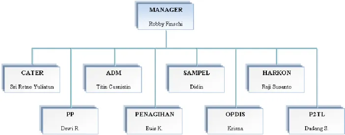 Gambar 2.4. Struktur Organisasi 