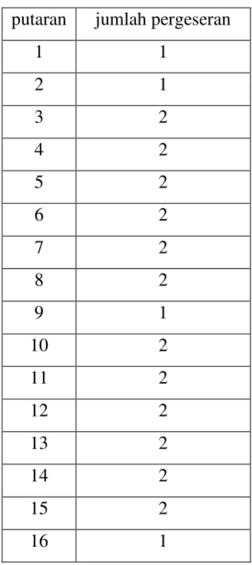 Tabel 2.2. Jumlah Pergeseran Bit(Kromodimoeljo,2010) 