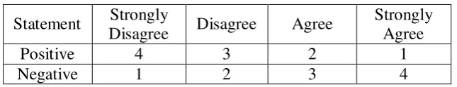 Table 3.12 Students’ Response of Scoring Guideline 