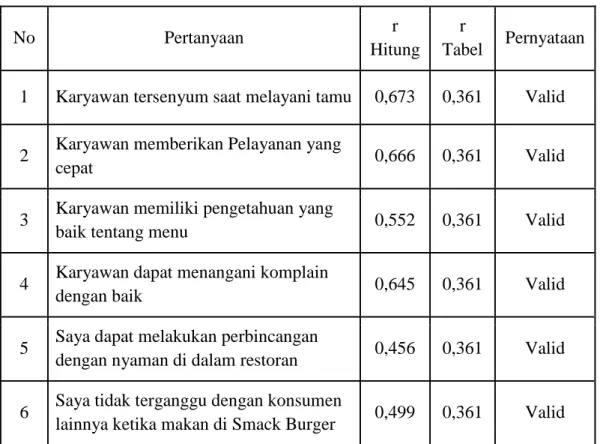 Tabel 3.3. Hasil Uji Validitas Variabel Meeting 