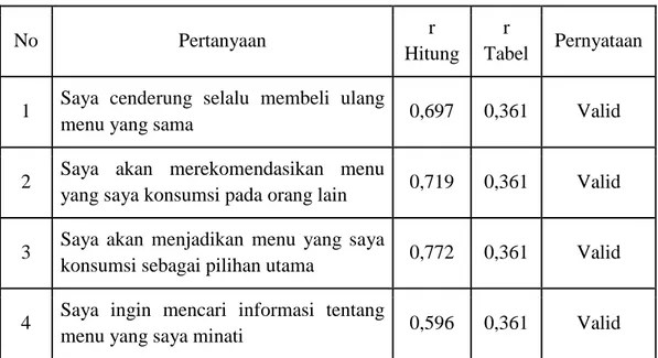 Tabel 3.7. Hasil Uji Validitas Variabel Minat Beli Ulang 