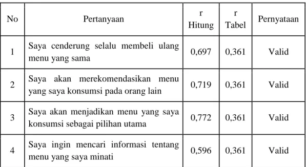 Tabel 3.7. Hasil Uji Validitas Variabel Minat Beli Ulang 