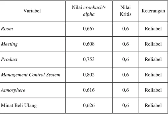 Tabel 3.8. Hasil Uji Reliabilitas 