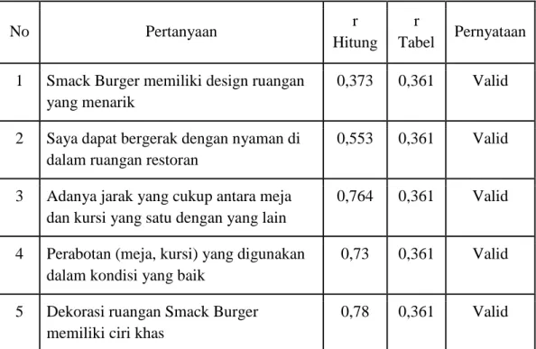 Tabel 3.2. Hasil Uji Validitas Variabel Room 