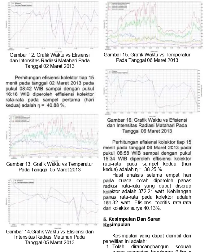 Gambar 14.Grafik Waktu vs Efisiensi dan  Intensitas Radiasi Matahari Pada 