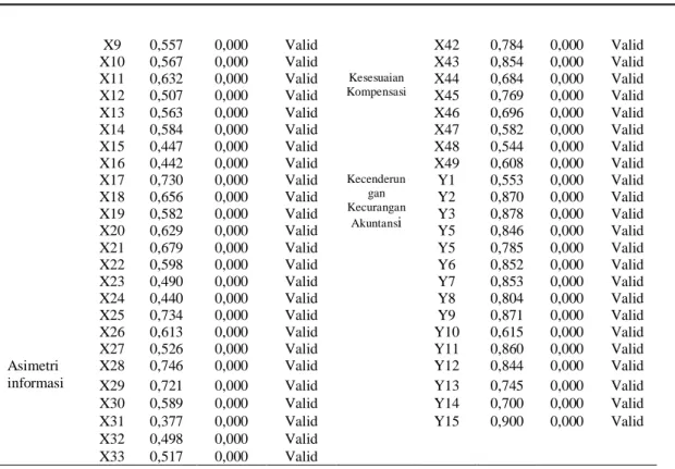 Tabel 4. Hasil Pengujian Reliabilitas  Variabel  Jumlah Butir  Pertanyaan  Nilai  Cronbach’s Alpha  Batas Nilai  Kesimpulan  Pengendalian Internal  27  0,905  0,60  Reliabel 
