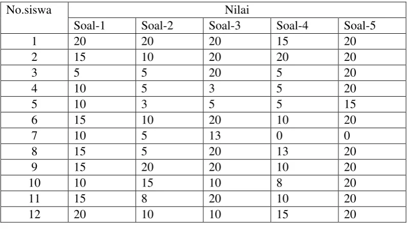 Tabel 3 nilai peserta 