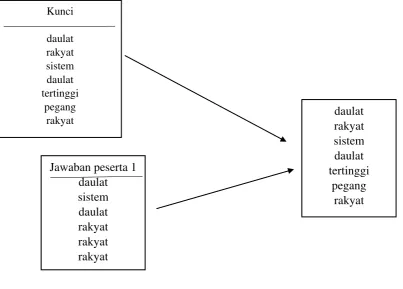 Gambar 5 Contoh frekuensi kata 