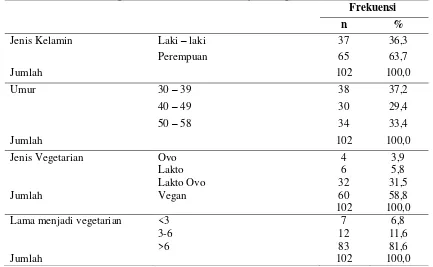 Tabel 1.  Karakteristik Sampel Berdasarkan Jenis Kelamin, Umur, Jenis Vegetarian serta Lama Menjadi Vegetarian 