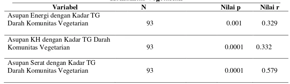 Tabel 5. Hubungan Asupan Energi, KH, dan Serat dengan Trigliserida pada 