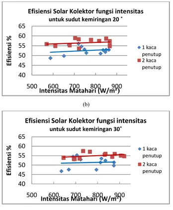 Gambar  7 Grafik  efisiensi solar  kolektor  pada  sudut  kemiringan  (a)  10  derajat, (b) 20 derajat, (c) 30 derajat