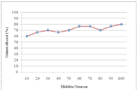 Tabel 4 Generalisasi terbaik wavelet level 1  Toleransi   kesalahan  Generalisasi  terbaik  Hidden   neuron  0.01 80% 40  0.001 76.67%  50  0.0001 76.67% 60,80 