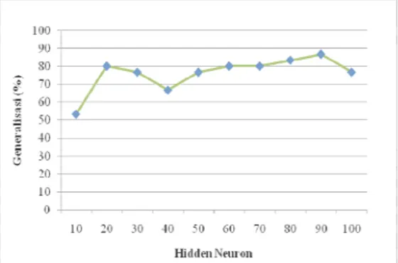 Tabel 5 Generalisasi terbaik wavelet level 2  Toleransi  kesalahan  Generalisasi terbaik  Hidden neuron  0.01 80%  40  0.001 80%  100  0.0001 86.67%  90 