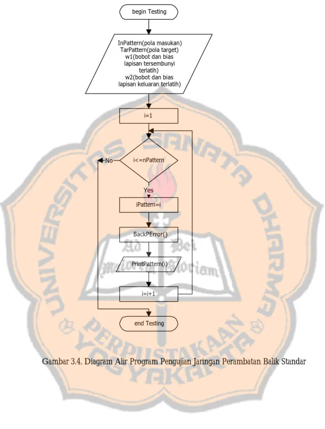 Gambar 3.4. Diagram Alir Program Pengujian Jaringan Perambatan Balik Standar