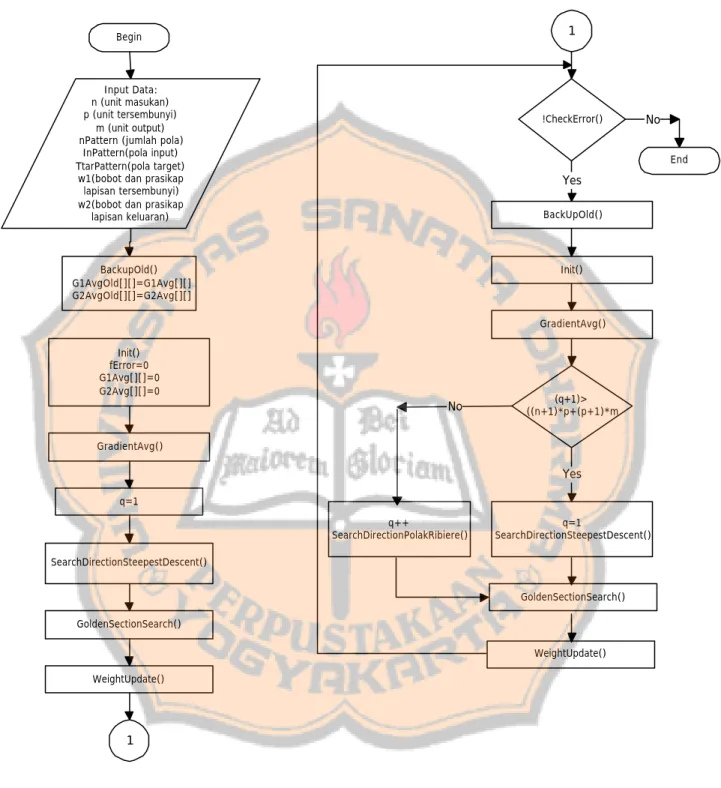 Gambar 3.5. Diagram Alir Program Pelatihan Jaringan Perambatan Balik dengan Conjugate Gradient