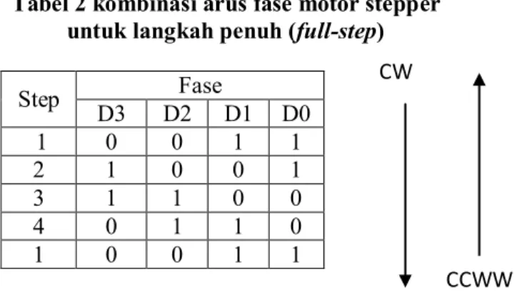 Tabel 2 kombinasi arus fase motor stepper  untuk langkah penuh (full-step) 