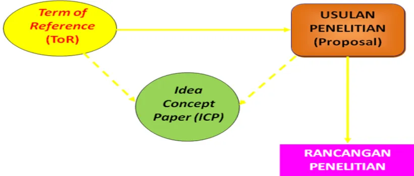Gambar 1. Hubungan ICP, ToR, Proposal, dan Research Design