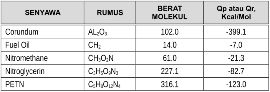 Tabel 1.1. Formasi panas beberapa senyawa kimia