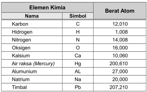 Tabel 1.2. Berat atom elemen-elemen bahan peledak Elemen Kimia Berat Atom Nama Simbol        Karbon C              12,010        Hidrogen H                1,008        Nitrogen N              14,008        Oksigen O              16,000        Kalsium Ca   