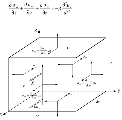 Gambar 2.2. Sistem tegangan yang bekerja pada satu unit kubus