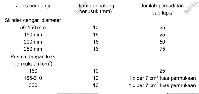 Tabel 4  Diameter Batang Penus uk dan Jumlah Tusukan pada Pencetakan Benda Uji Jenis benda uji  Diameter batang