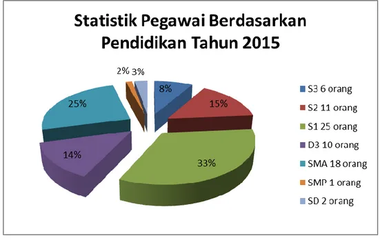 Gambar I.2.  Data pegawai berdasarkan jabatan fungsional 