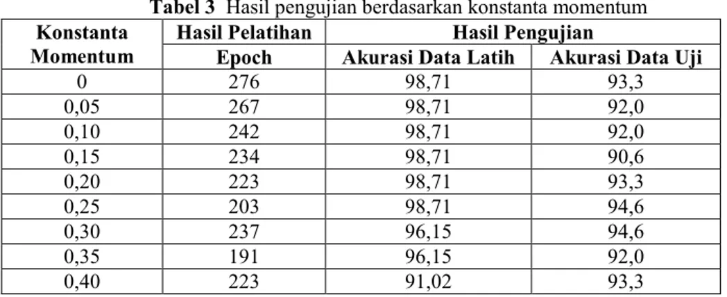 Tabel 3  Hasil pengujian berdasarkan konstanta momentum  Hasil Pelatihan  Hasil Pengujian Konstanta 