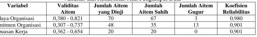 Tabel 1.   Validitas dan Reliabilitas Alat Pengumpul Data 