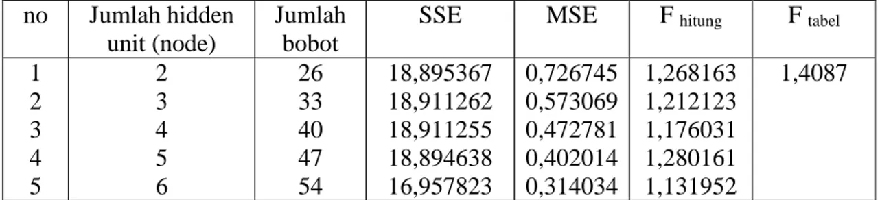 Tabel  5.1  :  Hasil  pemodelan  janin  dengan  ANN  hidden  unit  (node)  2-16  dari  data  embriologi dalam 3 semester  