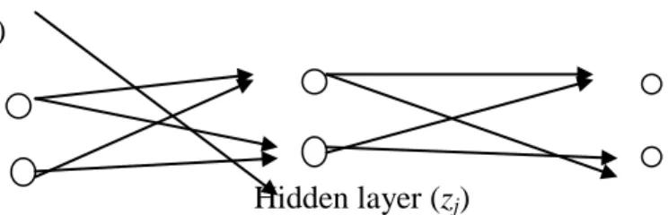 Gambar  2.1.  Feed  Forward  Artificial  Neural  Network  dengan  hidden  layer   tunggal 