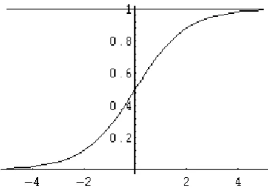 Gambar 2 Fungsi sigmoid 