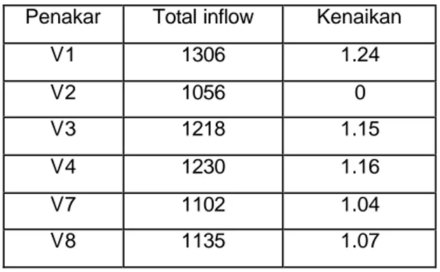 Tabel 3. Kenaikan inflow ke D. Towuti dengan  kenaikan curah hujan 2 kali lipat pada tiap-tiap 