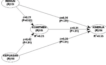 Gambar 5 merupakan hasil penelitian dari effect sizeyang telah diperoleh berdasarkan pengolahan data.Angka yang disajikan merupakan pembulatan daricoefficients path dan p-values.