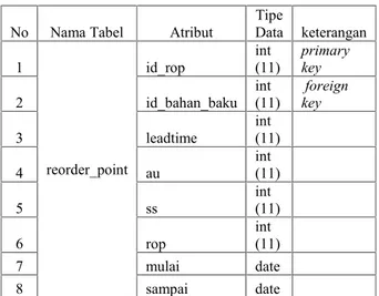 Tabel 7.Tabel Permintaan_Pembelian