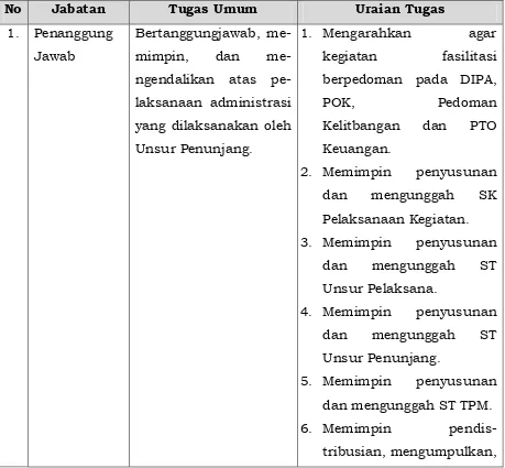 Tabel 2.7. Uraian Tugas Unsur Penunjang 