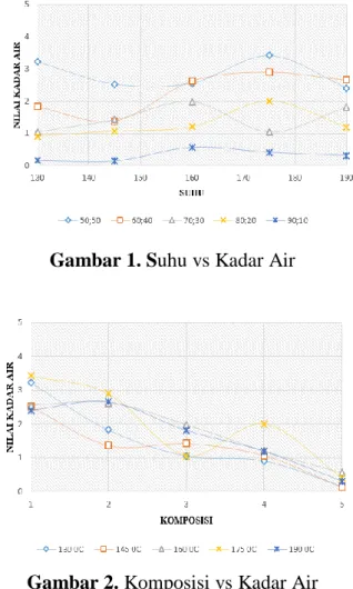 Gambar 2. Komposisi vs Kadar Air  Berdasarkan  Gambar 2 didapatkan nilai  kadar  air  antara  0,1337-3,2279%