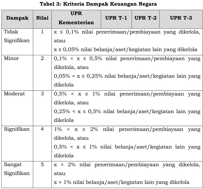 Tabel 3: Kriteria Dampak Keuangan Negara  Dampak  Nilai  UPR 
