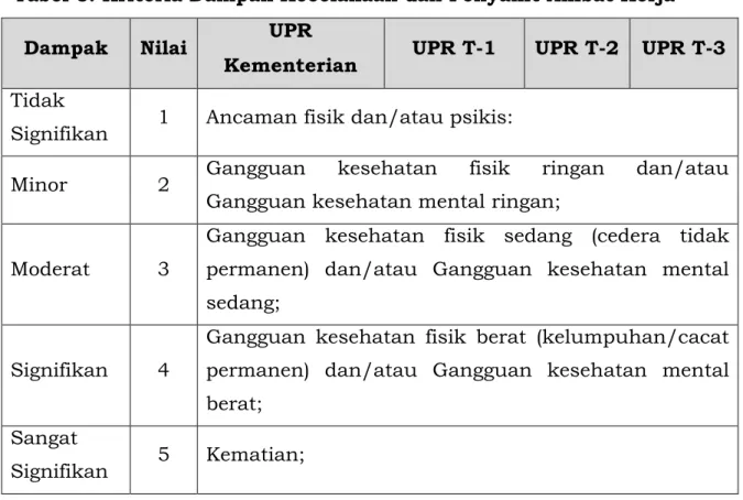 Tabel 6: Kriteria Dampak Kecelakaan dan Penyakit Akibat Kerja  Dampak  Nilai  UPR 