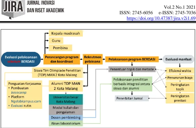 Gambar 1. Alur Metode Implementasi Program Berdasi 