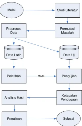 Gambar 5 Diagram alur penelitian. 