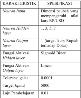 Tabel  1  Struktur  jaringan  propagasi  balik  standar yang digunakan dalam penelitian 