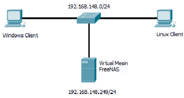 Gambar 1. Penyimpanan pada jaringan  C.  Instalasi dan konfigurasi Jaringan. 