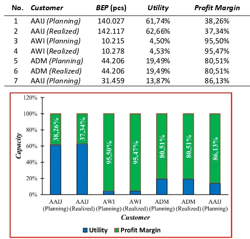 Tabel 11 Pemakaian Utility dan Profit Margin
