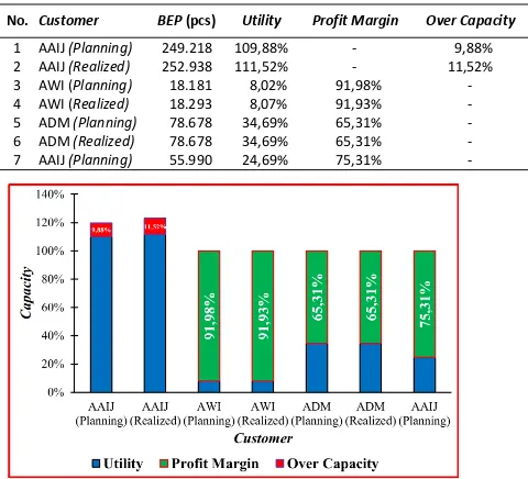 Tabel 12 Pemakaian Utility dan Profit Margin