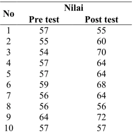 Tabel 5. Ranks Pretest dan Posttest  N  Mean  Rank  Sum of Ranks  Negatif 