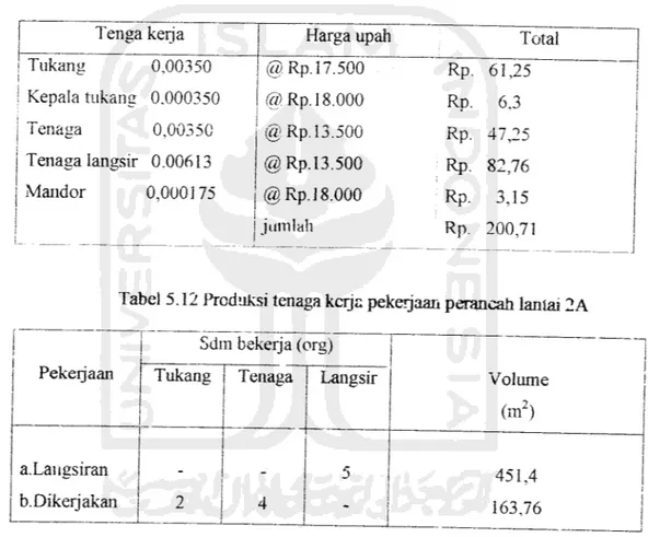 Tabel 5.11 Upah borongan per m3 pekerjaan beton untuk per kg pekerjaan