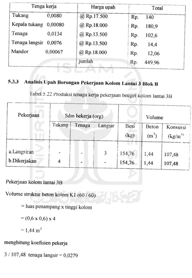 Tabel 5.21 Upah borongan per m3 pekerj. beton untuk per kg pembesian plat