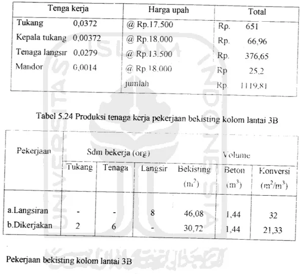 Tabel 5.23 Upah borongan per m3 pekerjaan beton untuk per kg pekerjaan beugel